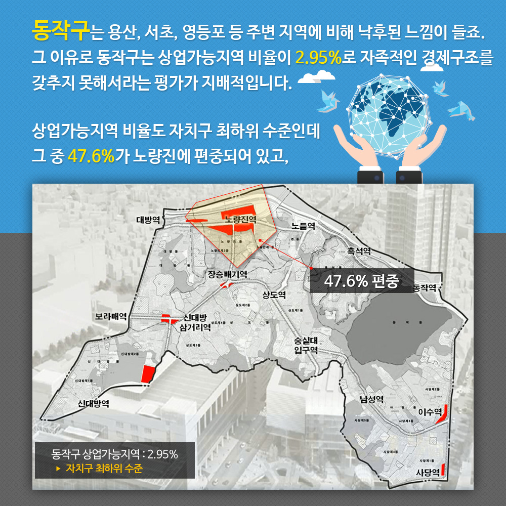 
동작구는 용산,서초,영등포,등 주변 지역에 비해 낙후된 느낌이 들죠. 그이유로 동작구는 상업가능지역 비율이 2.95%로 자족적인 경제구조를 갖추지 못해서라는 평가가 지배적입니다. 상업가능지역 비율도 자치구 최하위 수준인데 그중 47.6%가 노량진에 편중되어 있고, 동작구 상업가능지역:2.95% 자치구 최하위 수준
