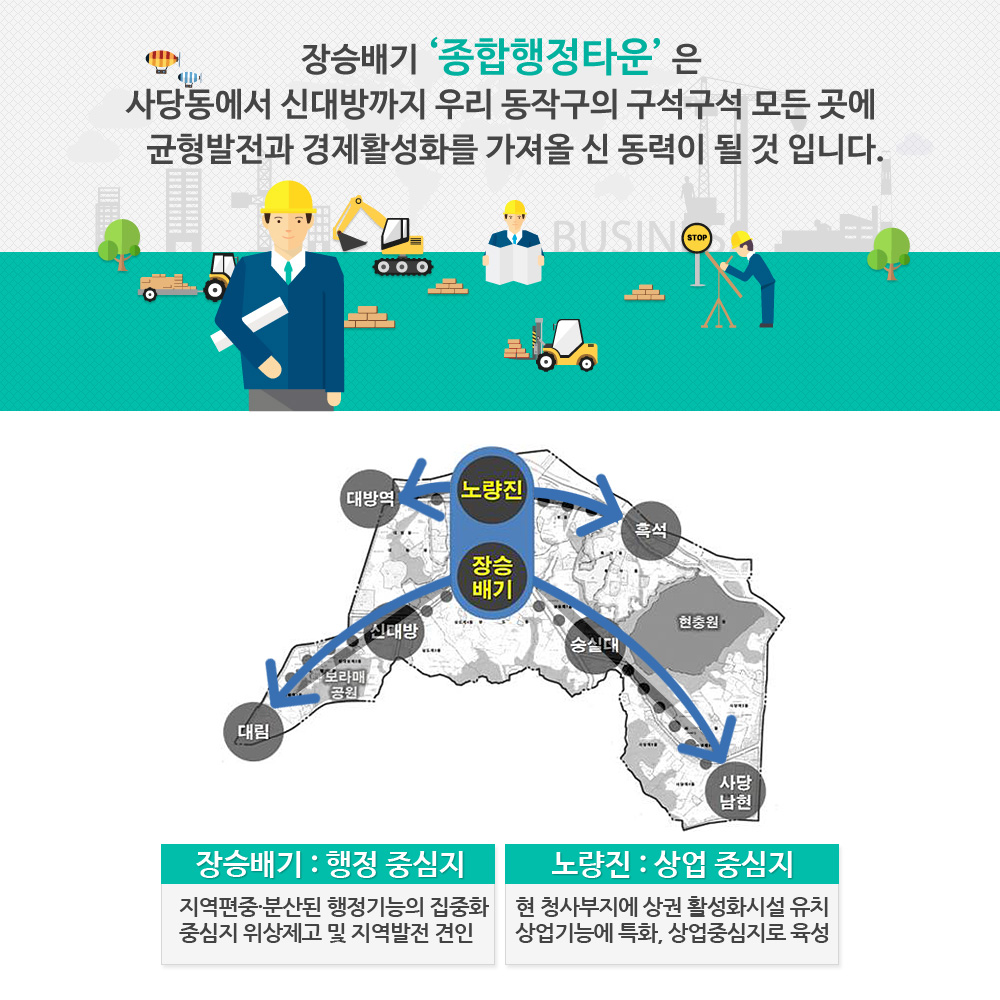 장승배기 종합생정타운 은 사당동에서 신대방까지 우리 동작구의 구석구석 모든 곳에 균형발전과 경제활성화를 가져올 신 동력이 될것입니다. 장승배기:행정 중심지(지역편중,분산된 행정기능의 집중화, 중심지 위상제고 및 지역발전 견인 / 노량진:상업 중심지(현 청사부지에 상권 활성화시설 유치, 상업기능에 특화, 상업중심지로 육성)