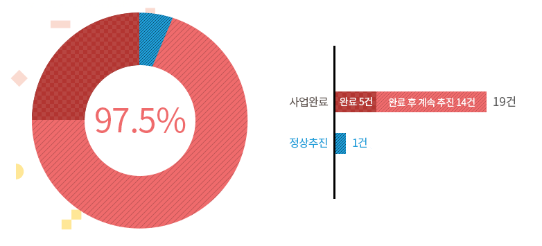사업완료 5건, 이행 후 계속 추진 14건, 정상추진 1건 총 97.5%