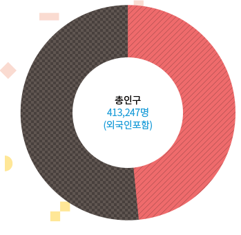 총인구는 외국인 포함하여 413,247명입니다.