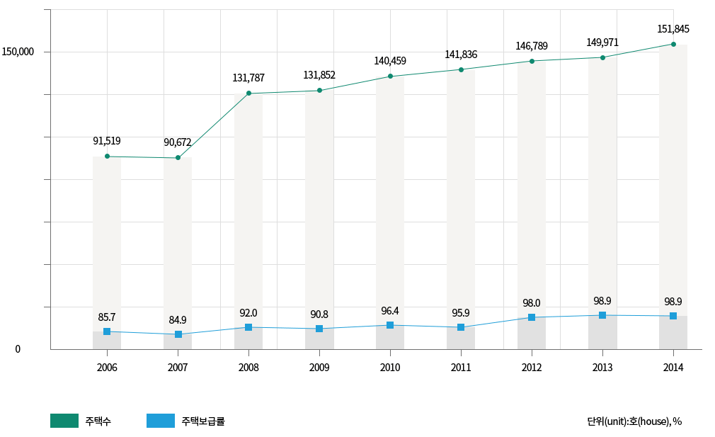 동작구 주택수 및 주택보급률을 나타내는 표그림으로, 주택수는 2014년 151,845호, 2013년 149,971호, 2012년 146,789호, 2011년 141,836호, 2010년 140,459호, 2009년 131,852호, 2008년 131,787호, 2007년 90,672호, 2006년 91,519호이고, 주택보급률은 2014년 98.9%, 2013년 98.9%, 2012년 98.0%, 2011년 95.9%, 2010년 96.4%, 2009년 90.8%, 2008년 92.0%, 2007년 84.9%, 2006년 85.7%입니다. 이는 주택보급률이 2006년 이후로 꾸준히 증가하고 있는 추세입니다.
