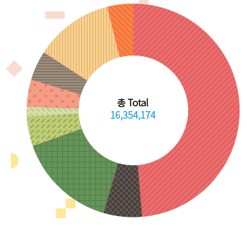 총 (Total) 16,354,174