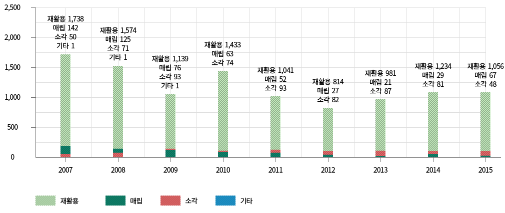 동작구 쓰레기 처리현황을 나타내는 도표로, 재활용 쓰레기, 소각, 매립 및 기타 비율로 처리되 있습니다. 2014년도에는 1일 재활용1,234톤, 소각81톤, 매립 및 기타 29톤이 처리되고 있습니다.