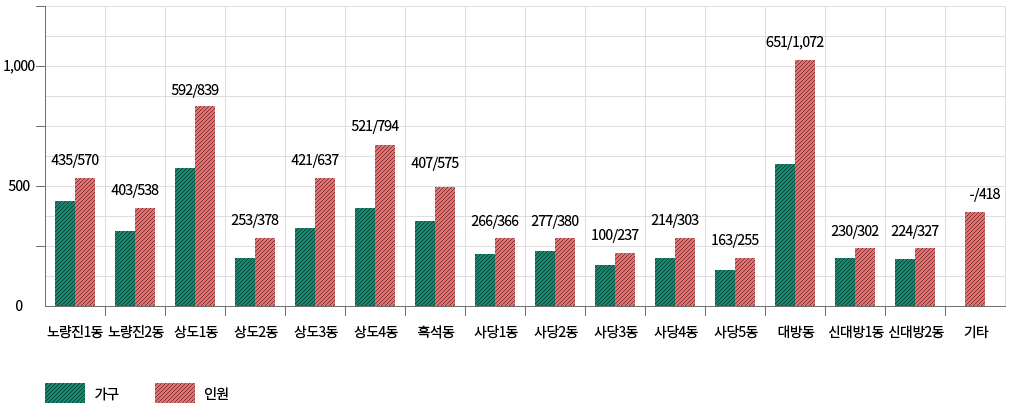 동작구 국민기초생활수급자를 나타내는 도표로, 노량진1동(435가구수/570명), 노량진2동(403가구수/538명), 상도1동(592가구수/839명), 상도2동(253가구수/378명), 상도3동(421가구수/637명), 상도4동(521가구수/794명), 흑석동(407가구수/575명), 사당1동(266가구수/366명), 사당2동(277가구수/380명), 사당3동(100가구수/237명), 사당4동(214가구수/303명), 사당5동(163가구수/255명), 대방동(651가구/1,072명), 신대방1동(230가구/302명), 신대방2동(224가구/327명), 기타(418명)으로 분포하고 있습니다.