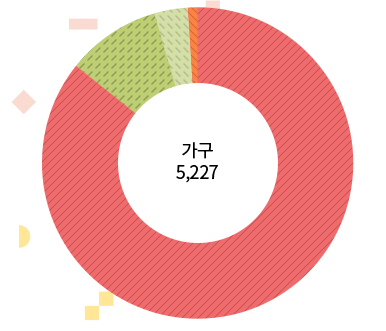 동작구 국민기초생활수급자 가구별 분류 총 5,227가구가 분포되어 있습니다.