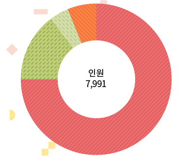 동작구 국민기초생활수급자 인원별 수급자 분류 총 7,991명이 분포되어 있습니다.