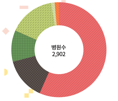 총 병원수가 2,902개가 분포되어 있습니다.