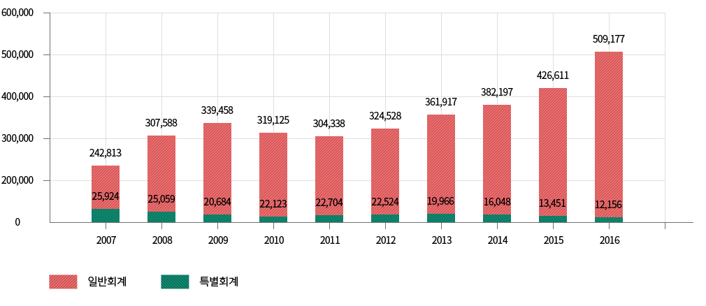 동작구 예산결산총괄을 나타내는 도표로, 일반회계는 2015년 426,611백만원, 2014년 382,197백만원, 2013년 361,917백만원, 2012년 324,528백만원, 2011년 304,338백만원, 2010년 319,125백만원, 2009년 339,458백만원, 2008년 307,588백만원, 2007년 242,813백만원, 2006년 239,677백만원이고, 특별회계는 2015년 13,451백만원, 2014년 16,048백만원, 2013년 19,966백만원, 2012년 22,524백만원, 2011년 22,123백만원, 2010년 22,123백만원, 2009년 20,684백만원, 2008년 25,059백만원, 2007년 25,924백만원, 2006년 36,616백만원입니다.