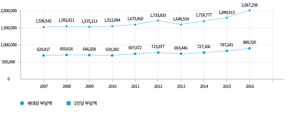 동작구 지방세 부담액을 나타내는 도표로, 세대당 부담액은 2015년 1,849,913천원, 2014년 1,718,777천원, 2013년 1,649,554천원, 2012년 1,733,833천원, 2011년 1,675,960천원, 2010년 1,512,094천원, 2009년 1,575,313천원, 2008년 1,592,811천원, 2007년 1,539,542천원, 2006년 1,528,241천원이고, 1인당 부담액은 2015년 787,241천원, 2014년 727,166천원, 2013년 693,446천원, 2012년 723,877천원, 2011년 697,672천원, 2010년 630,383천원, 2009년 646,658천원, 2008년 650,616천원, 2007년 620,417천원, 2006년 605,780천원 입니다.