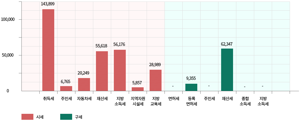 동작구 지방세 징수액을 나타내는 도표로,시세는 취득세 118,417백만원, 재산세 52,024백만원,지방소득세 50,317백만원, 지방교육세 26,259백만원, 자동차세 19,483백만원, 주민세 6,392백만원, 지역자원시설세 5,434백만원 순으로 집계되었으며, 구세는 재산세 58,882백만원, 등록면허세 11,482백만원 순으로 집계되었습니다.