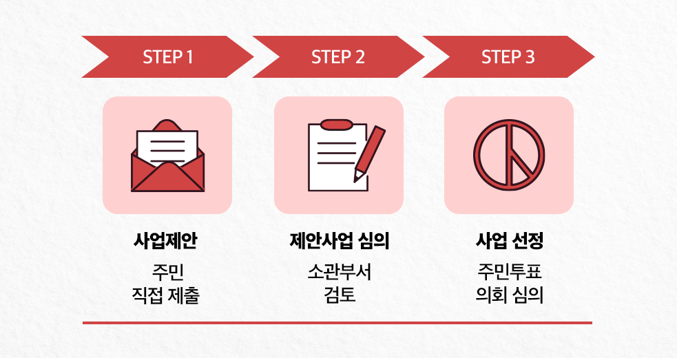 운영체계(STEP1-사업제안(주민 직접 제출), STEP2-제안사업 심의(소관부서 검토), STEP3-사업 선정(주민투표 의회 심의))