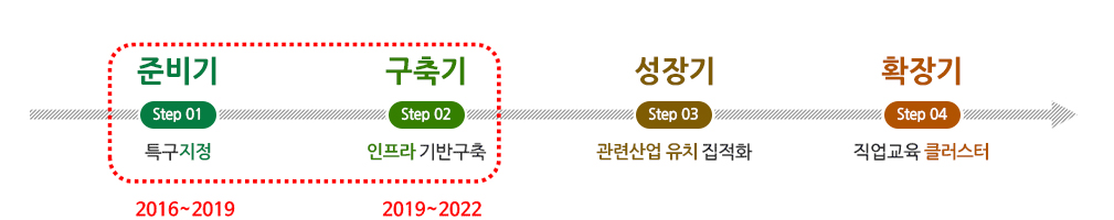 준비기 Step01 특구지정 2016~2019. 구축기 Step02 인프라 기반 구축 2019~2022. 성장기 Step03 관련산업 유치 집적화. 확장기 Step04 직업교육 클러스터