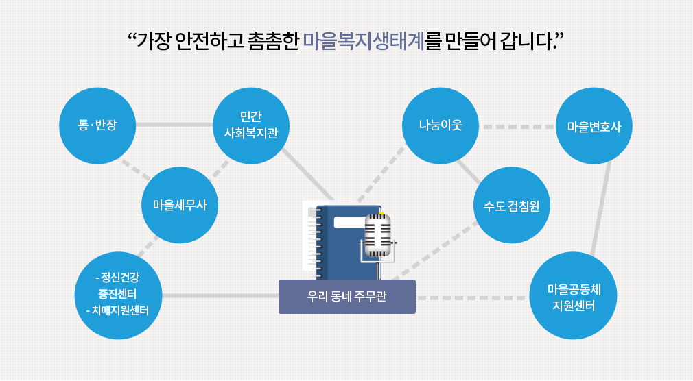 가장 안전하고 촘촘한 미을복지생태계를 만들어 갑니다. 우리동네 주무관은 통/반장, 민간사회복지관, 나눔이웃, 수도 검칭원, 마을변호사, 마을공동체 지원센터, 정신건강 증진센터, 치매지원센터, 마을세무사의 의견을 모으고 연결합니다.