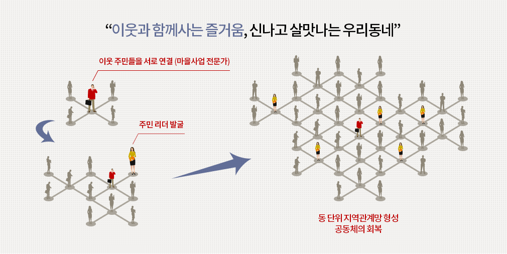 이웃과 함께사는 즐거움, 신나고 살맛나는 우리동네, 마을사업 전문가가 이웃 주민들을 서로 연결하여 주민 리더를 발굴하고, 동 단위 지역관계망 형성하여 공동체의 회복을 구성합니다.