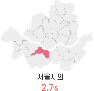 서울시의 2.7%