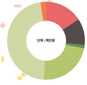 단위 : 백만원