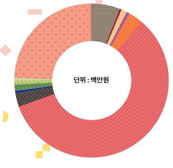 단위 : 백만원