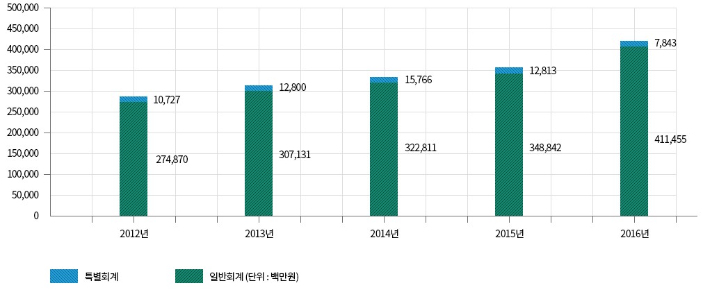 2011년부터 2016년까지의 예산규모 그래프 위의 최근 5년간 예산규모 테이블데이터와 동일한 내용입니다.