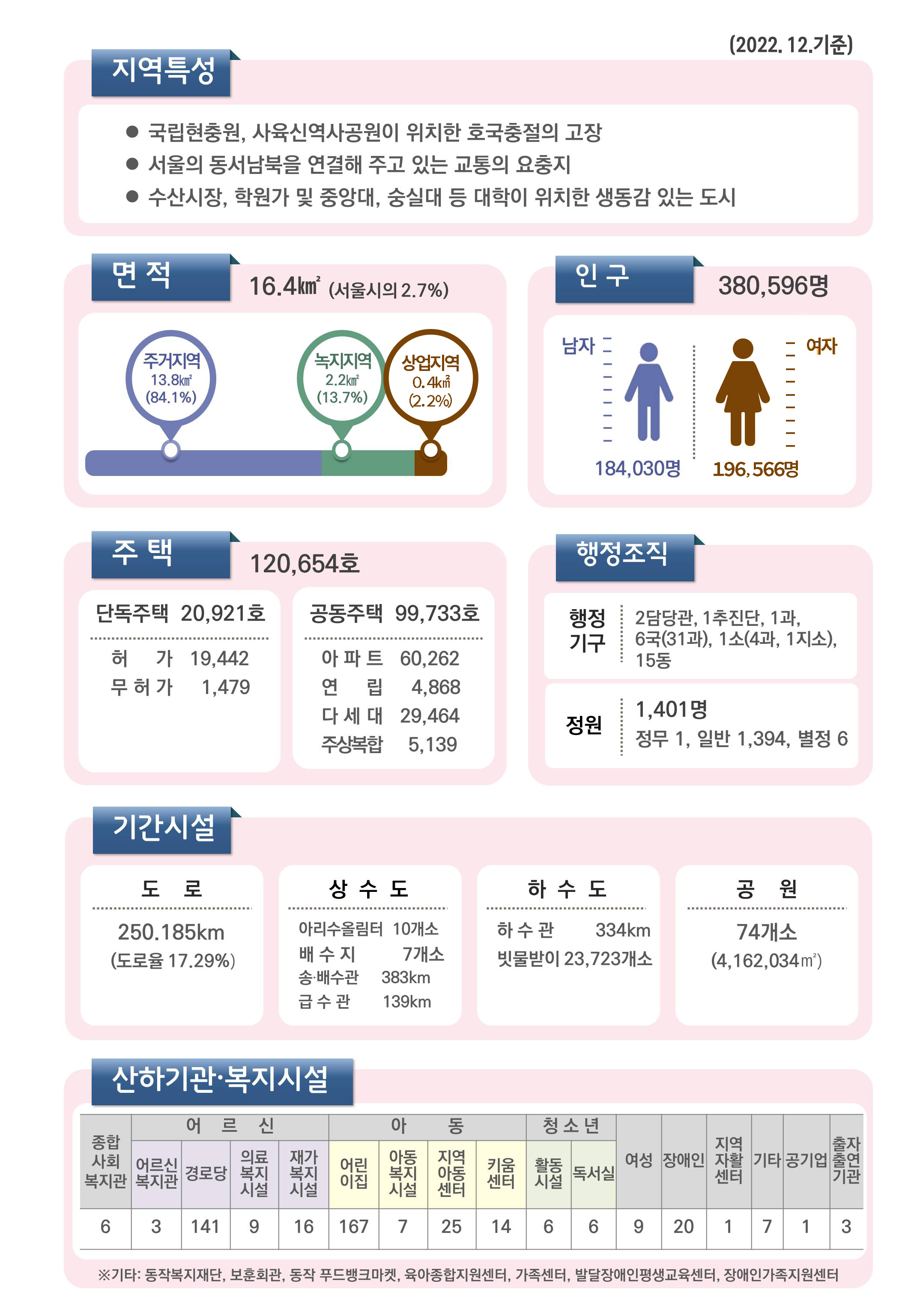 구정운영 일반현황