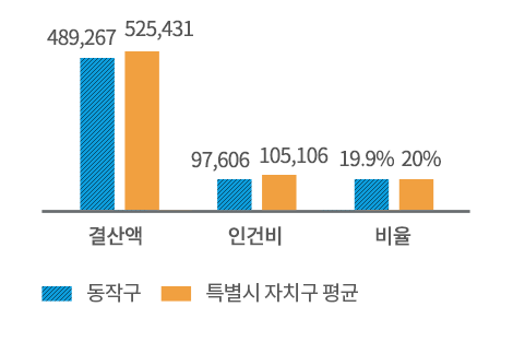 재정규모 대비 인건비 운영 비율