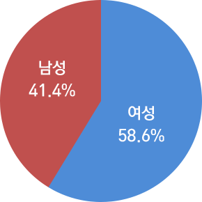 남성43.2%. 여성56.8%